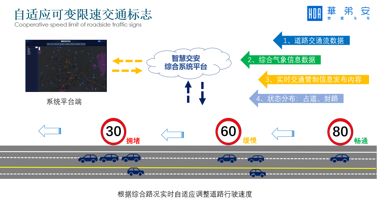 智慧城市自适应可变限速标志技术方案