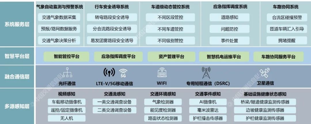 智慧高速建设方案探究(图1) 智慧高速建设方案探究(图1)