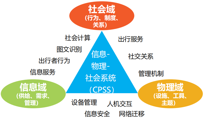 对于智能交通管理系统发展的思考(图5)