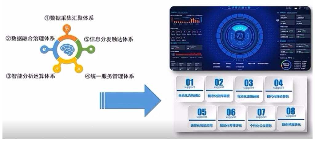 城市快速路拥堵治理及一体化交通组织优化经验分享(图1)