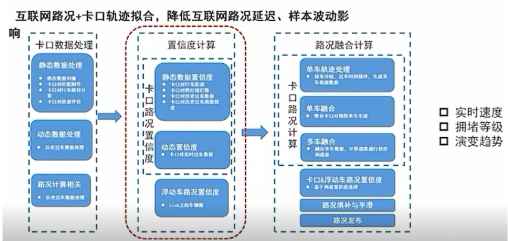 城市快速路拥堵治理及一体化交通组织优化经验分享(图3)