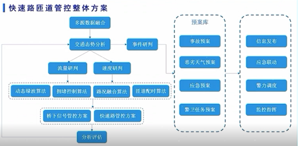 城市快速路拥堵治理及一体化交通组织优化经验分享(图4)
