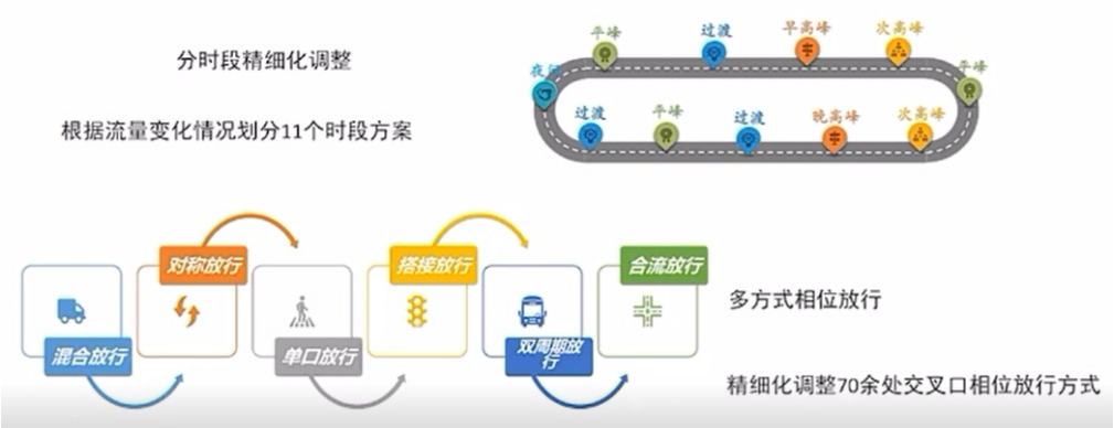 城市快速路拥堵治理及一体化交通组织优化经验分享(图6)