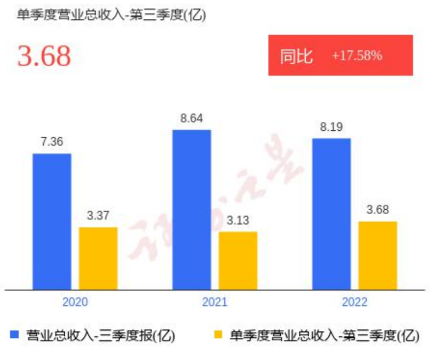 继续探底！智慧交通上市公司三季度报数据汇总(图1)